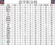 包含那不勒斯主场大胜，临时登顶积分榜的词条