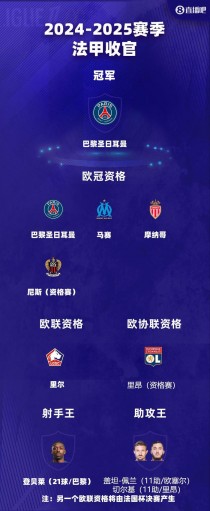 圣埃蒂安阵容稳固，法甲夺冠前景一览无余的简单介绍